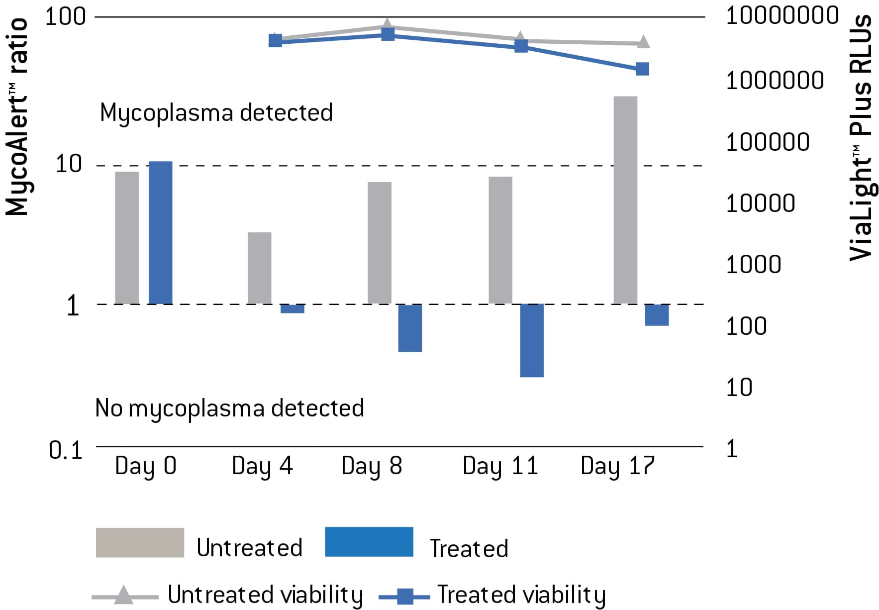 mycozap can eliminagte mycoplasma in cell culture restoring the viability of cells